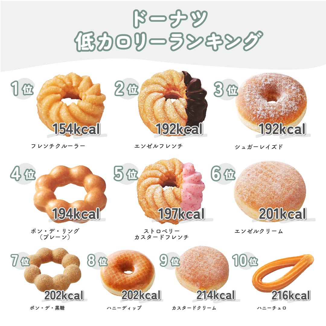 Mister Donut（ミスド）の低カロリーメニューランキングTOP10｜ドーナツ