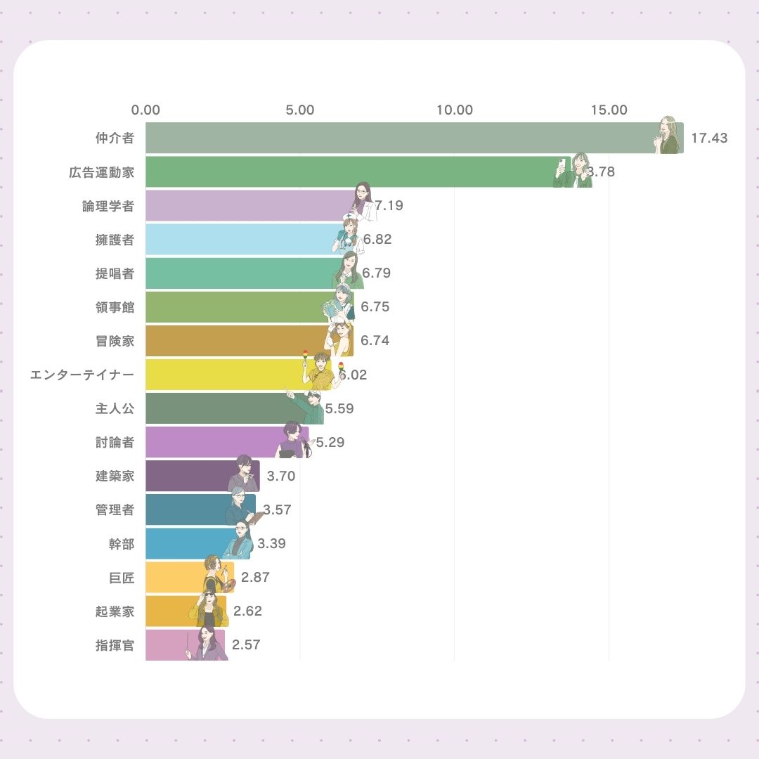 ENFJ（主人公型）の日本人の割合はどれくらい？