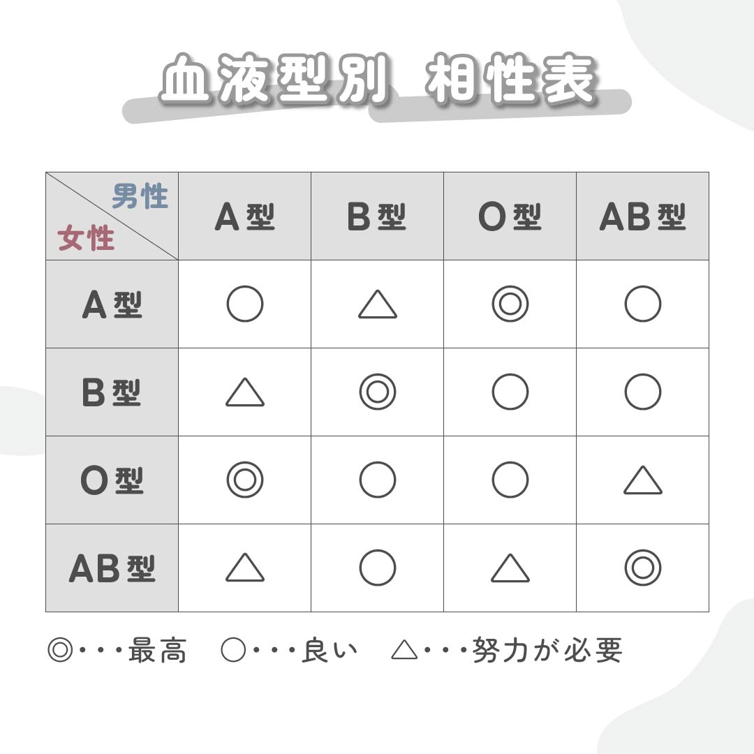 A型との相性一覧