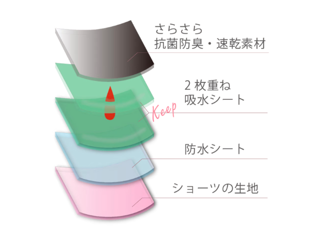 吸水ショーツの仕組み