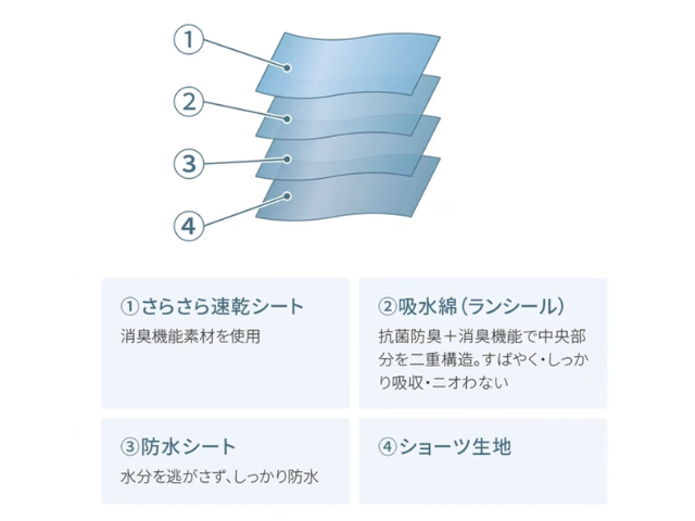 オルタの吸水ショーツの仕組み