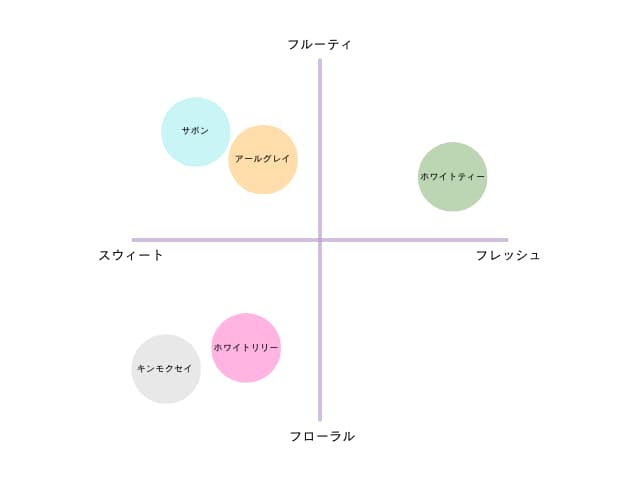 香りで選ぶ