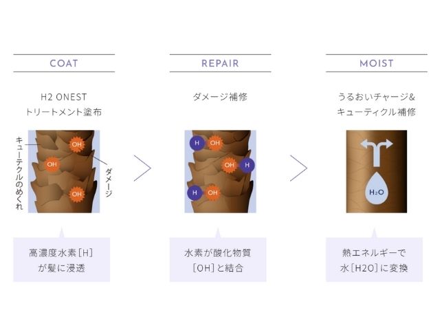 水素トリートメントの仕組みを紹介
